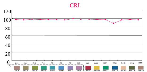 Index farebného podania Ra, CRI